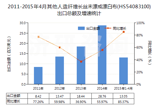 2011-2015年4月其他人造纖維長絲未漂或漂白布(HS54083100)出口總額及增速統(tǒng)計